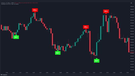 GainzAlgo Indicator: Smarter Signals for Traders
