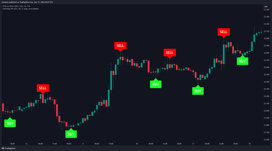 Algorithmic Trading Indicator for Smarter Trades