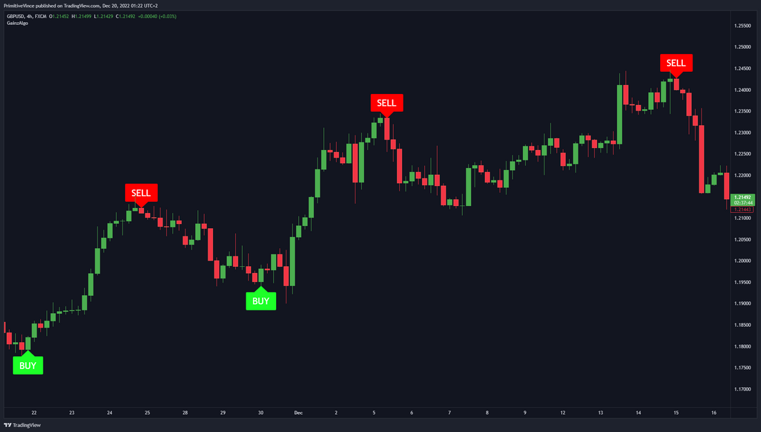 Gainzalgo V2 Alpha Indicator: Smarter Trade Signals