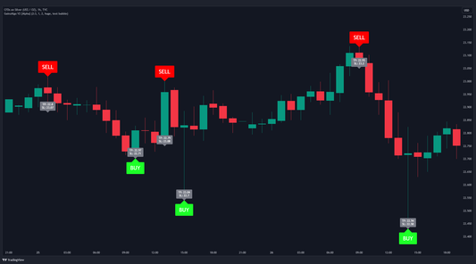Buy Sell Signals for Accurate Market Entries