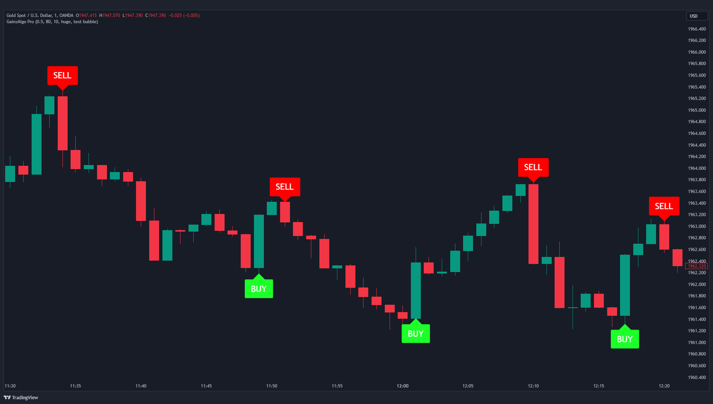 GainzAlgo V1 candlestick chart showing trade signals in downward trend