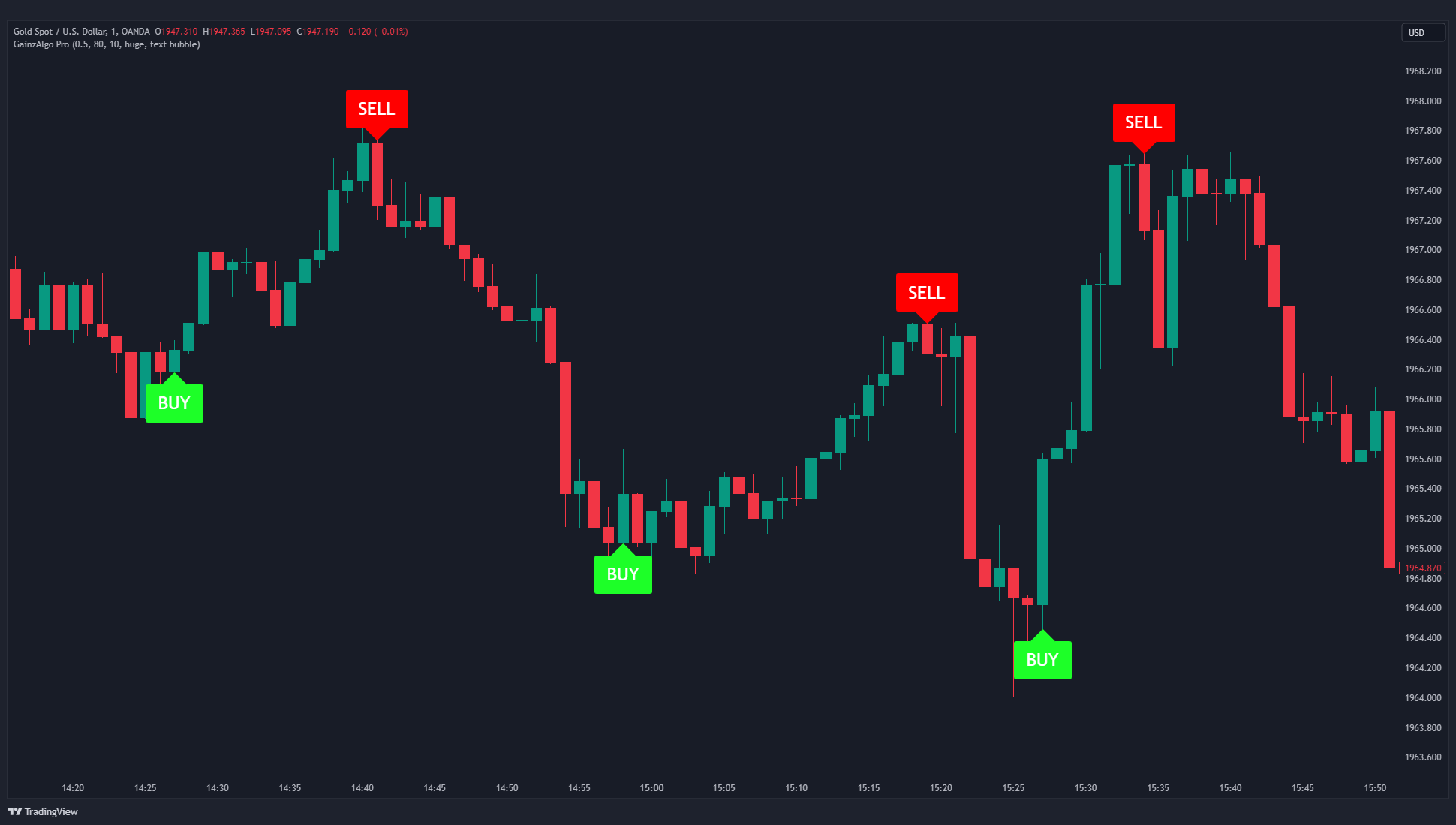 GainzAlgo V1 chart with buy and sell signals in real-time trading display