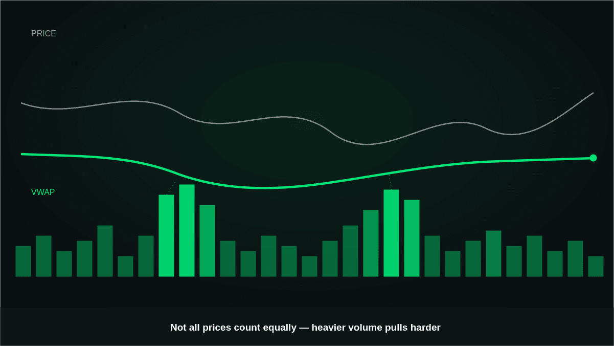 VWAP Trading Strategy: Using VWAP for Entries and Confirmation