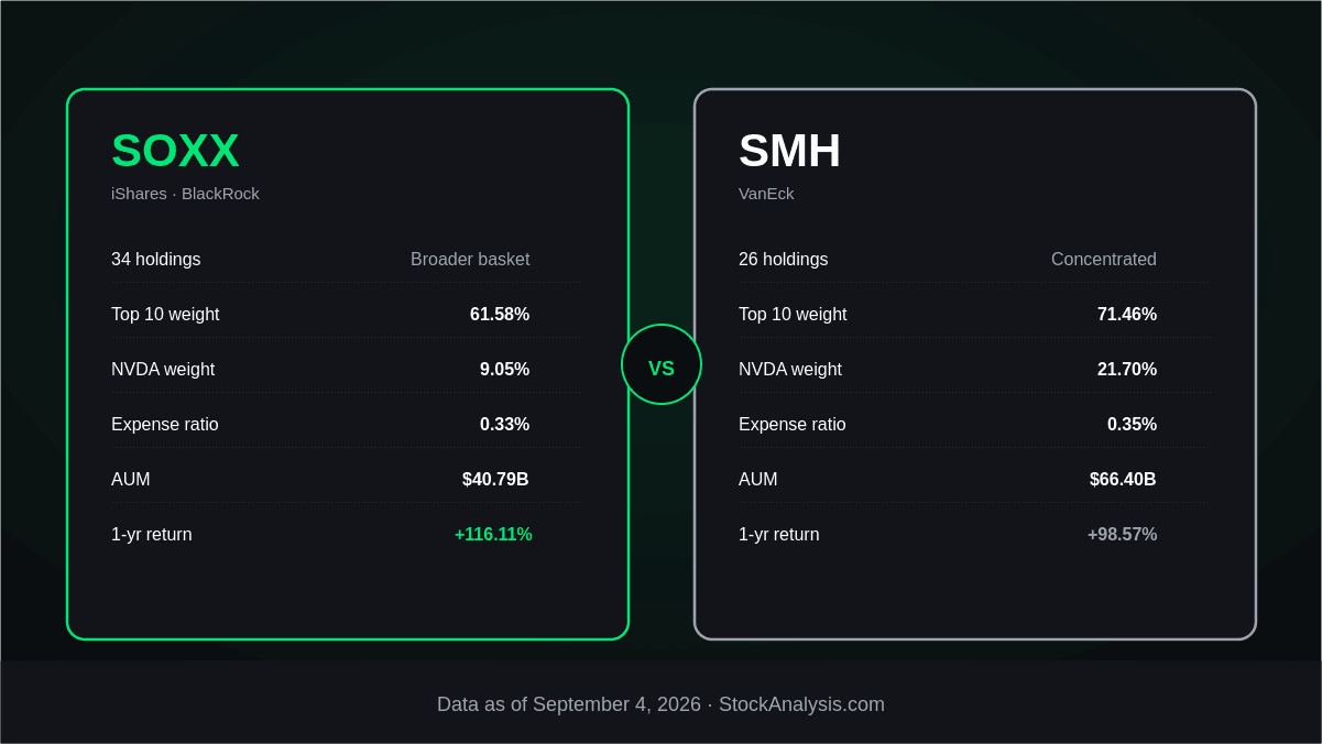 SOXX vs SMH: Which Semiconductor ETF Is Better for Traders?