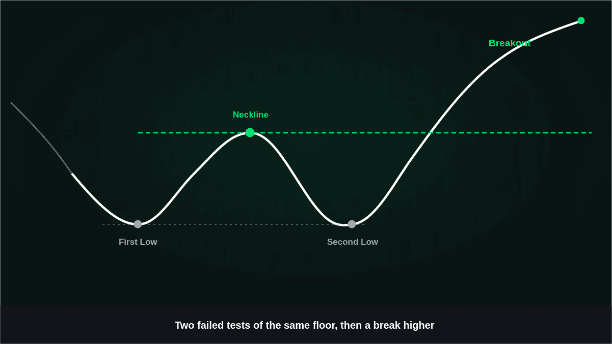 Double Bottom Pattern: How to Identify, Confirm, and Trade the W Reversal