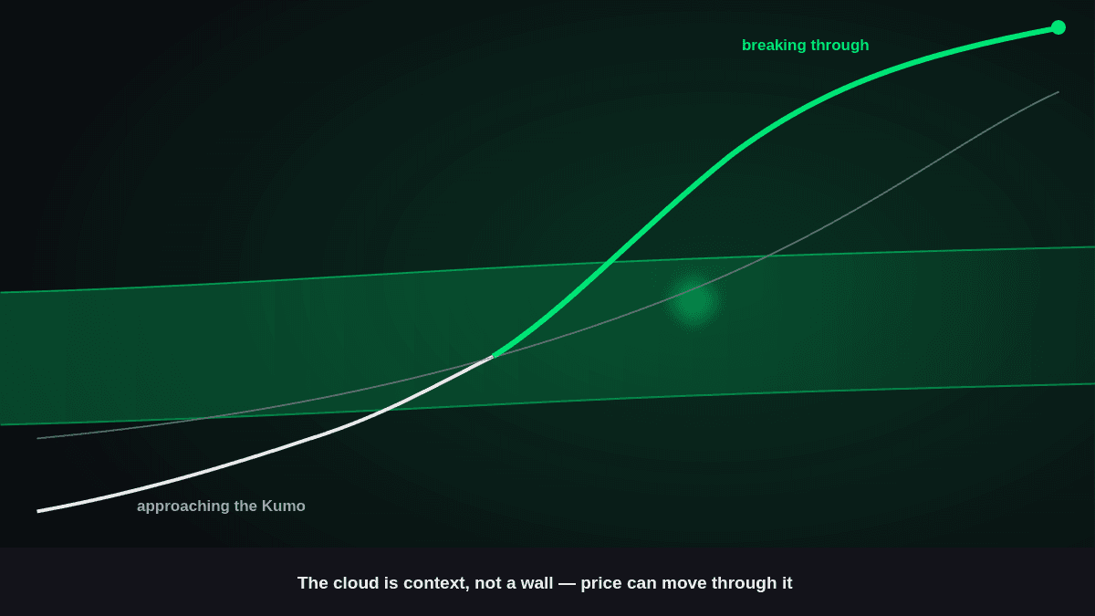 Ichimoku Cloud Strategy: A Complete Guide for Beginners