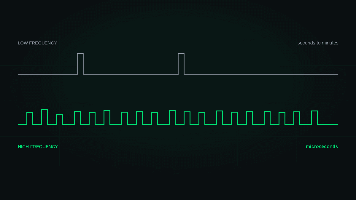 High-Frequency Trading: How It Works, Strategies, Risks & Technology