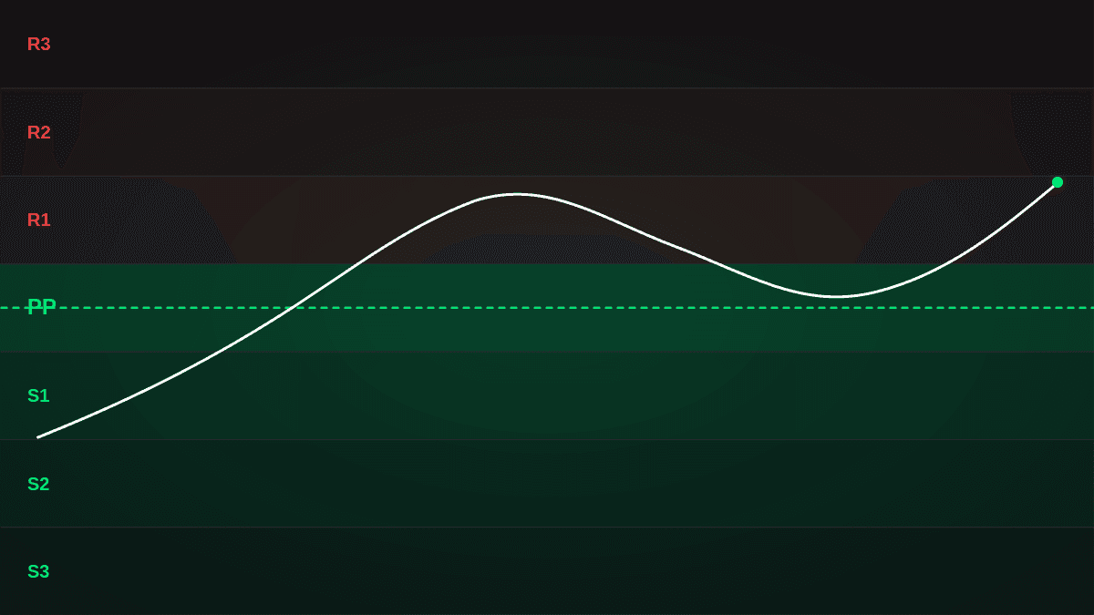 Pivot Points Indicator: Complete Trading Guide