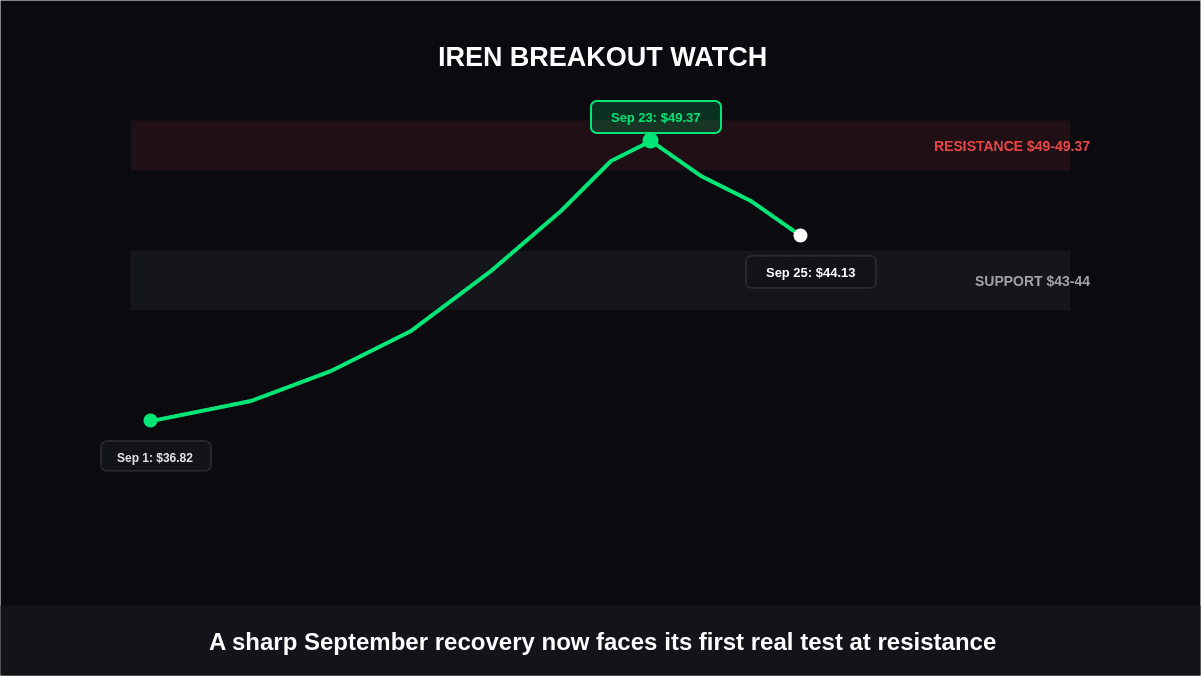 IREN Breakout Watch: What Levels Matter Next?