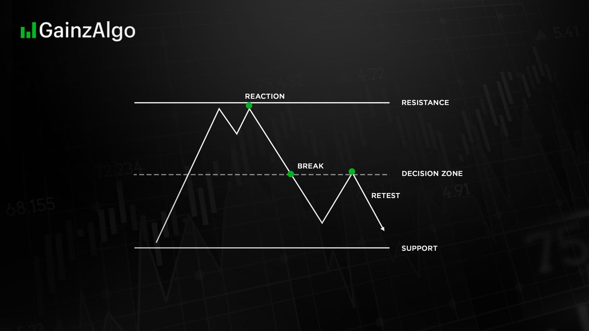 How Key Levels Shape Price Action and Trading Decisions