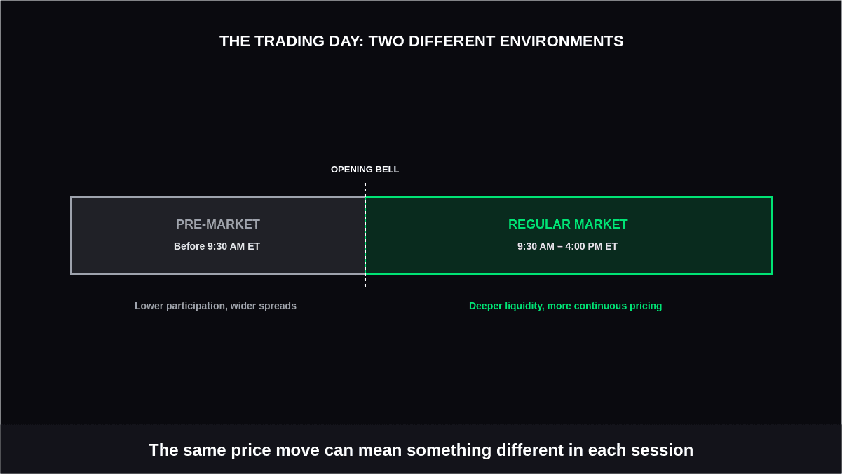 Pre-Market vs Regular Market Trading Explained