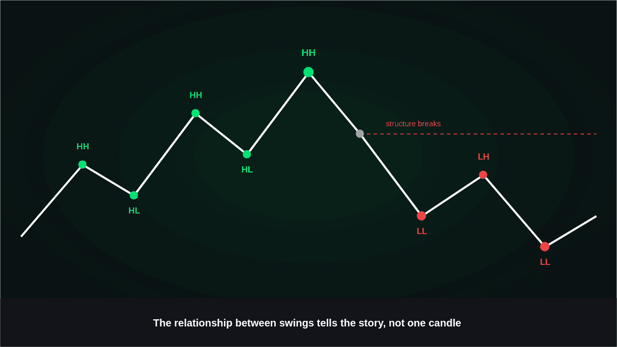 How to Read Price Action and Identify Trends Using Market Structure