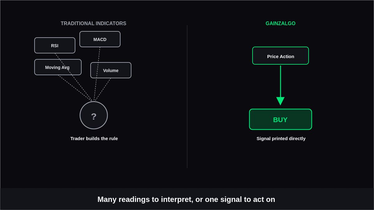GainzAlgo vs Traditional Trading Indicators