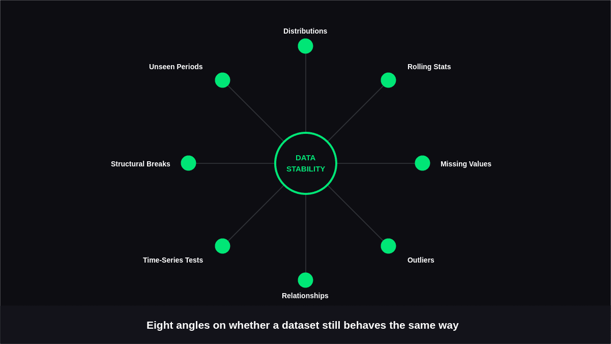 8 Ways to Test the Stability of Financial Data
