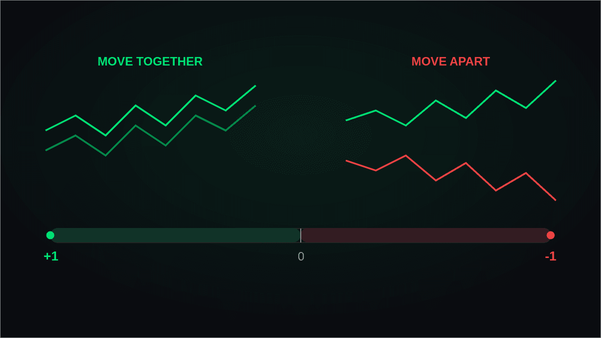 Portfolio Correlation: How to Measure and Use It in Trading