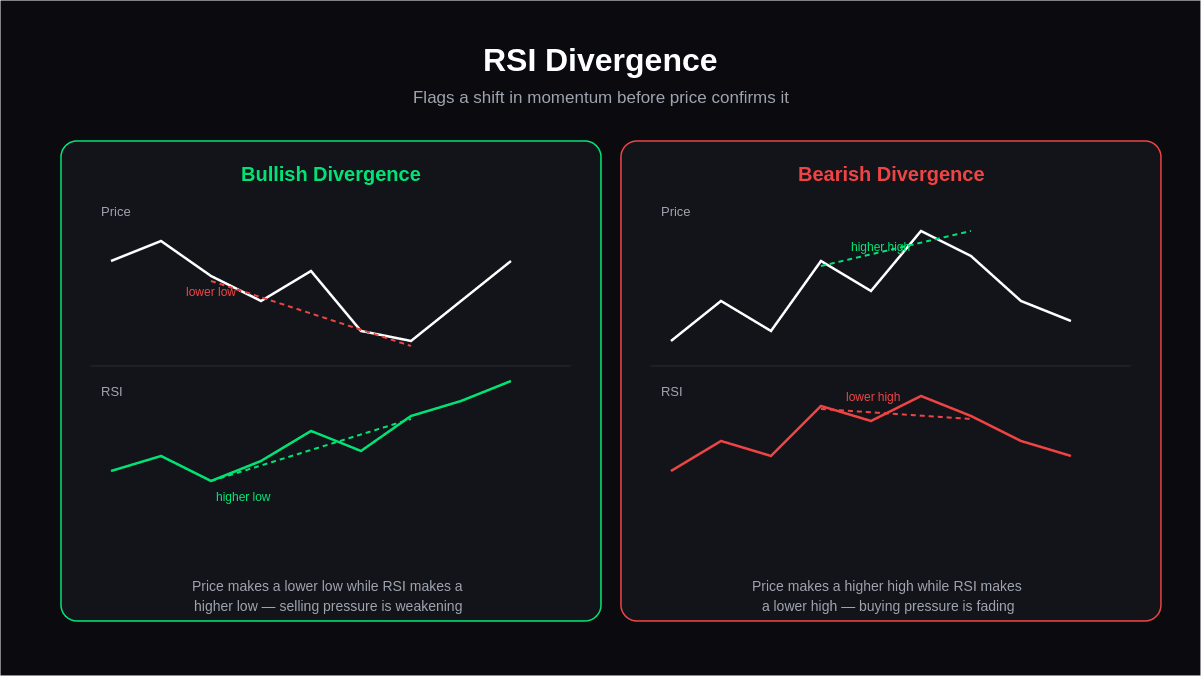 RSI divergence