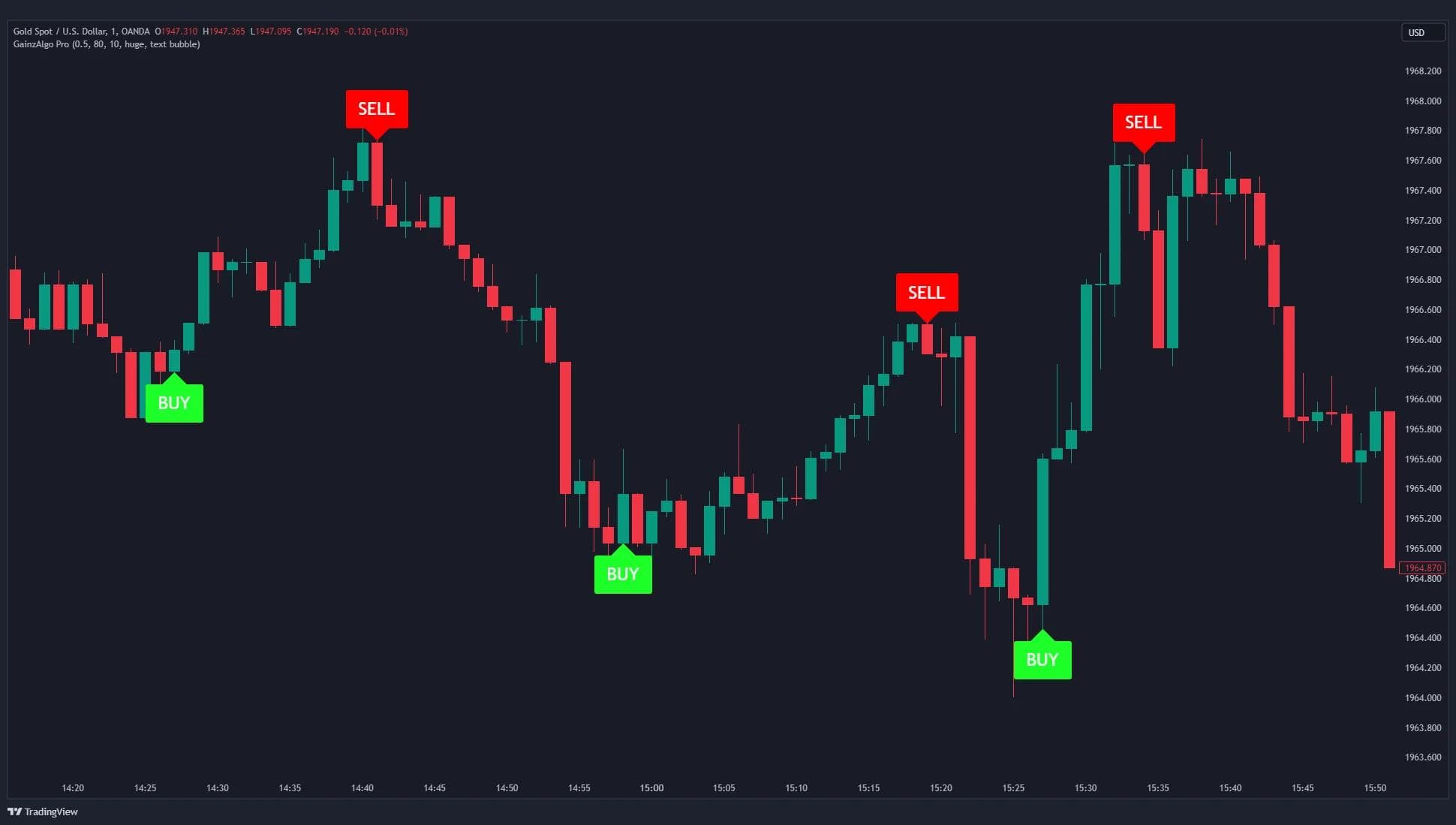 GainzAlgo Indicator: Smarter Signals for Traders