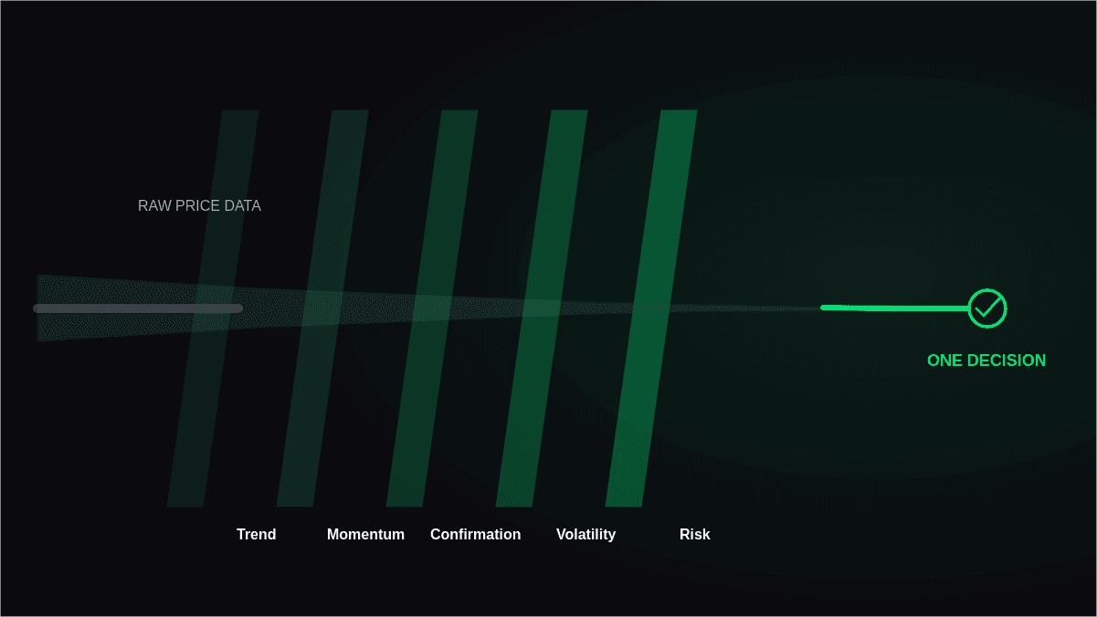 Multiple Trading Indicators: How to Combine Them Effectively
