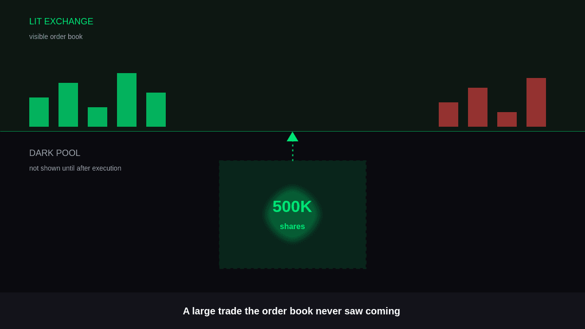 Dark Pool Prints Meaning: A Guide for Retail Traders