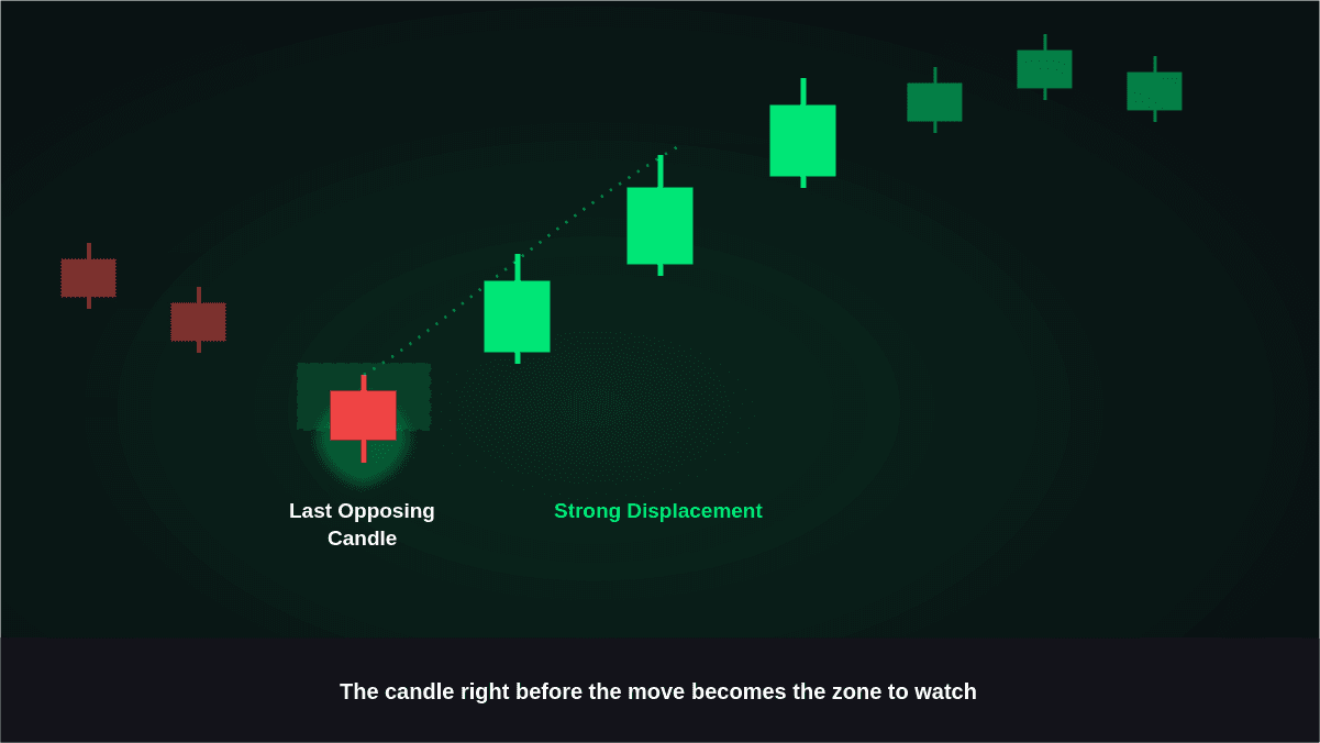 How to Identify Order Blocks and Trade Them