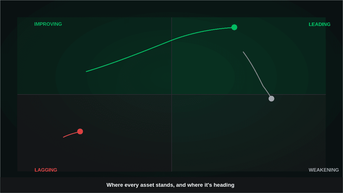 How to Use a Relative Rotation Graph to Analyze Market Trends