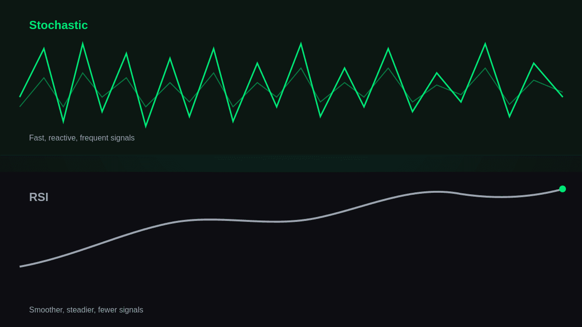 Stochastic Oscillator vs RSI: Which Momentum Indicator Fits Your Style?