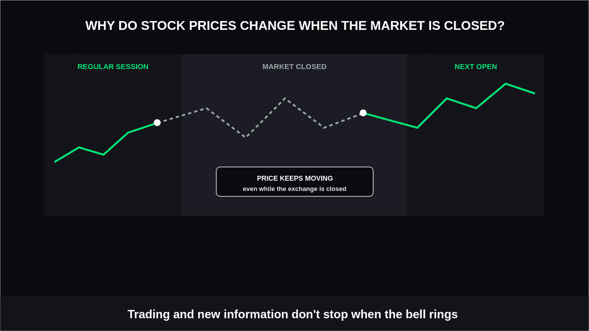 Why Do Stock Prices Change When the Market Is Closed?