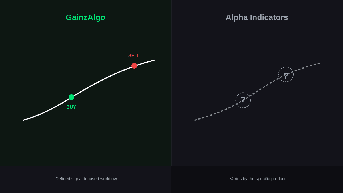 Gainzalgo V2 Alpha Indicator: Smarter Trade Signals