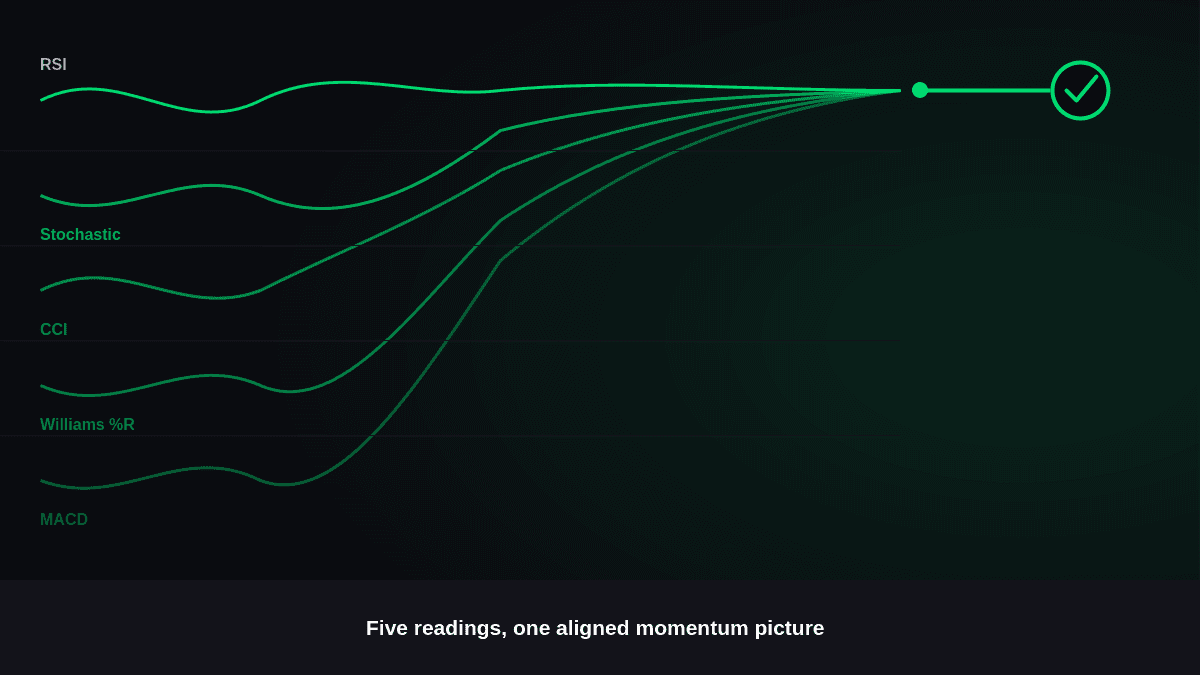 How to Use an Oscillator Matrix for Better Trade Analysis