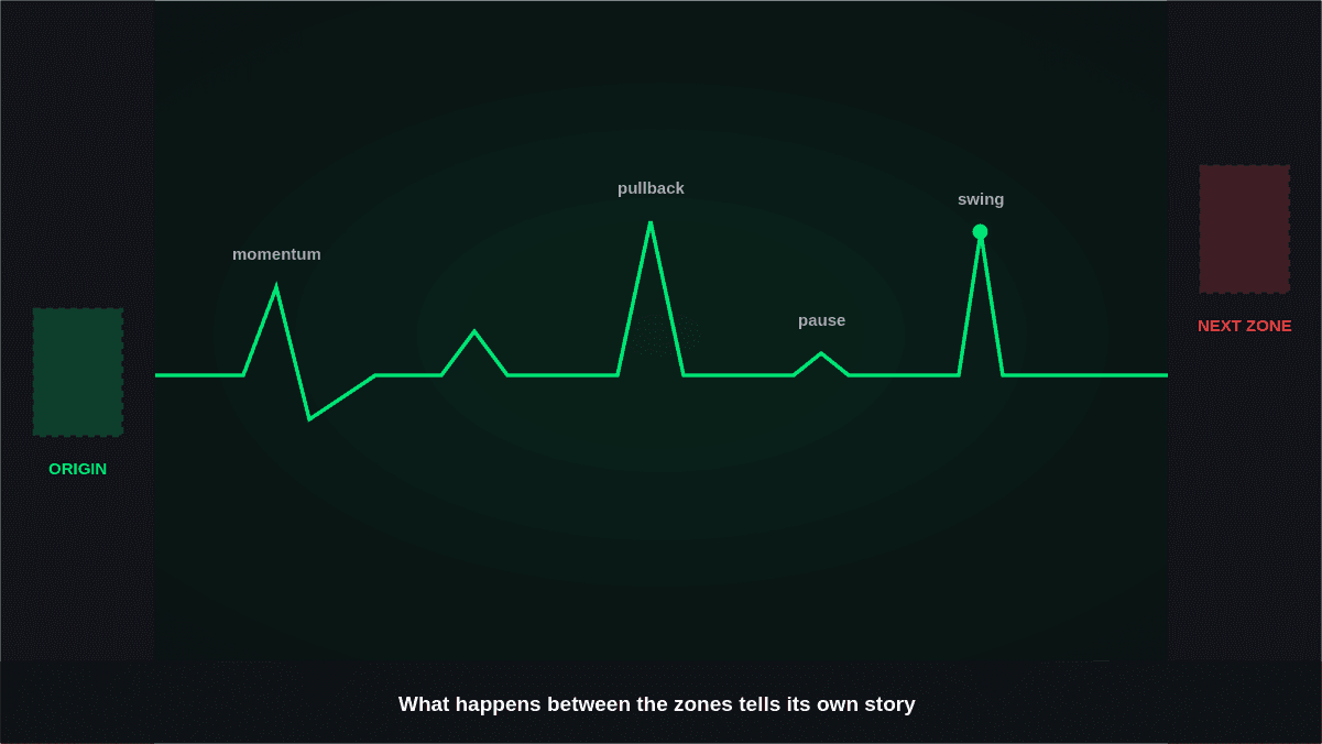Supply and Demand Trading: How to Read Price Movement Between Key Zones