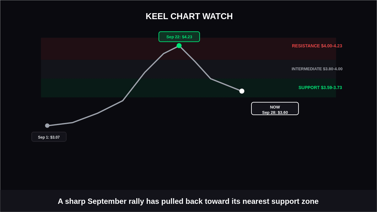 KEEL Chart Watch: Which Levels Define the Setup?