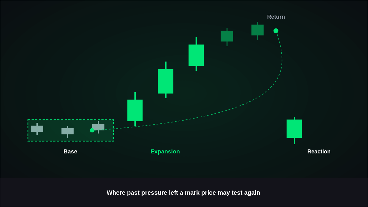 Supply Demand Zones: How to Identify and Trade Them