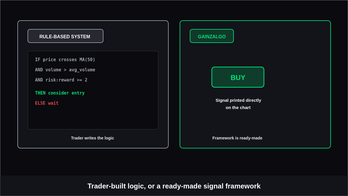 GainzAlgo Compared With Rule-Based Trading Systems