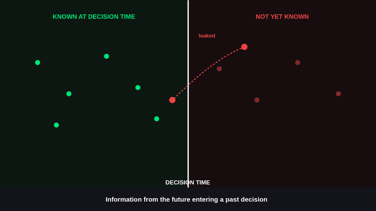 How to Detect Data Leakage in Trading Models
