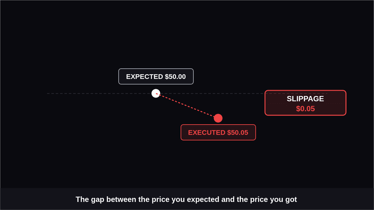 Slippage in Trading: Causes, Measurement, and Prevention