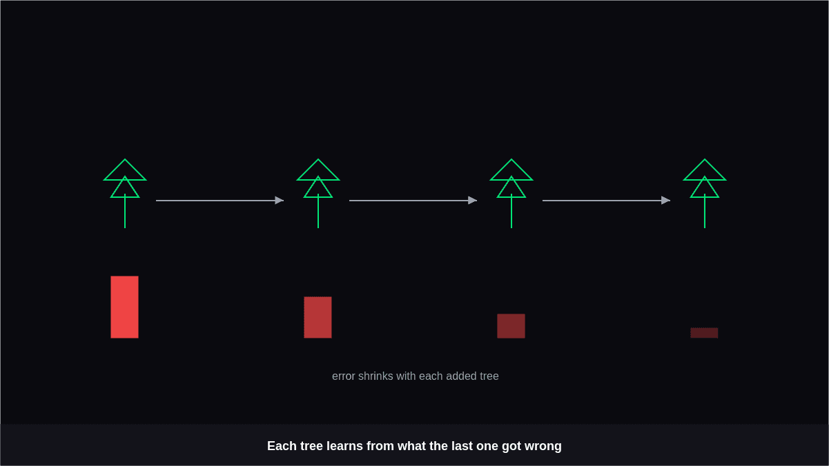 Gradient Boosting for Financial Prediction