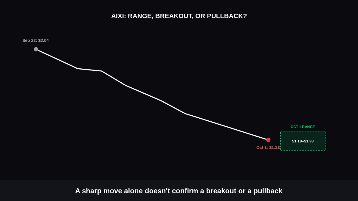 AIXI Price Action Watch: Range, Breakout or Pullback?