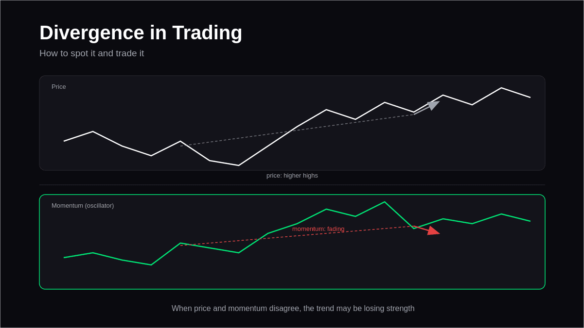 Divergence in Trading: How to Spot It & Trade It