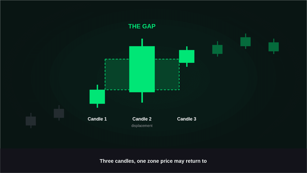 Fair Value Gap Trading Strategy: How to Spot, Confirm, and Trade FVGs