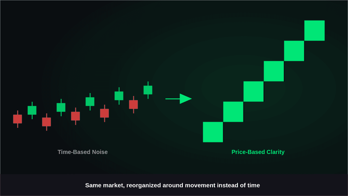 Renko Charts Explained: Filtering Noise From Price Action
