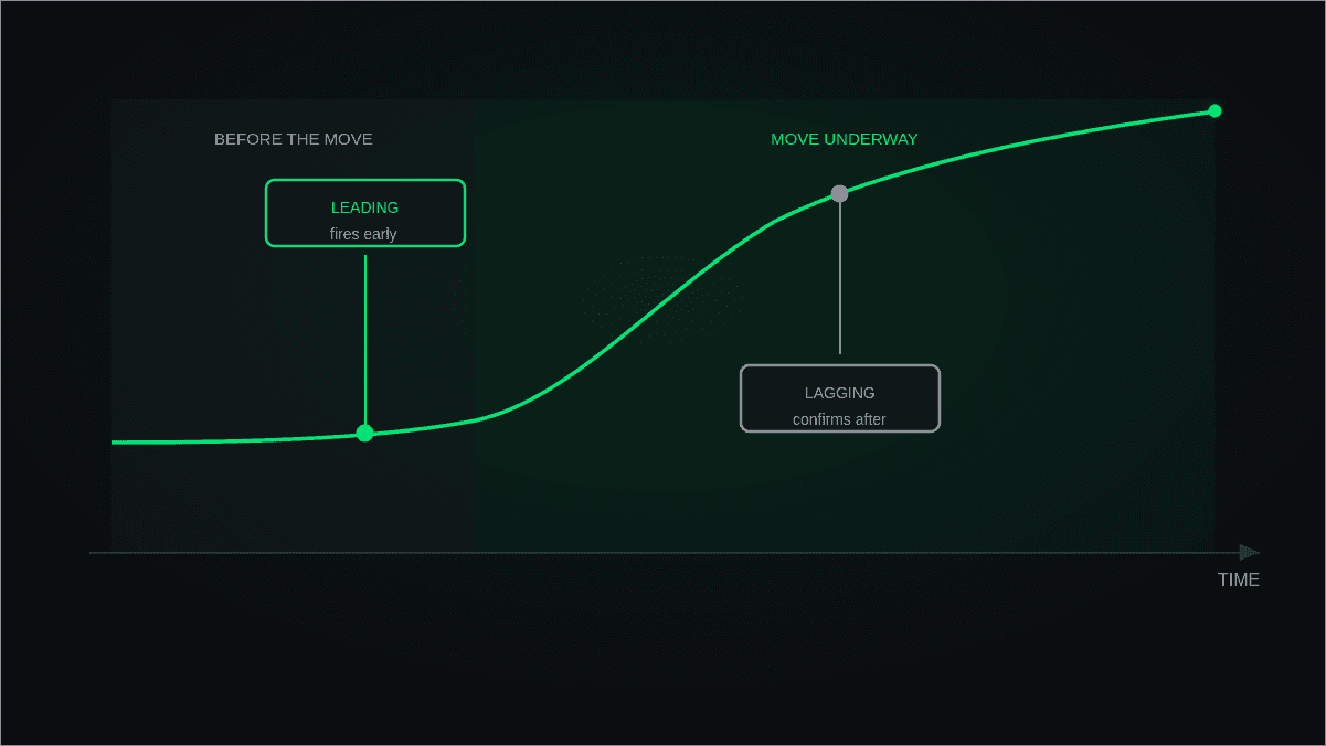 Leading vs Lagging Indicators: Which Works Better in Trading?
