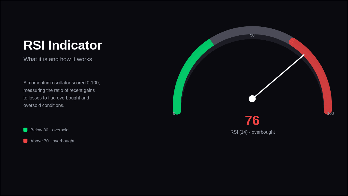 RSI Indicator: What It Is and How It Works