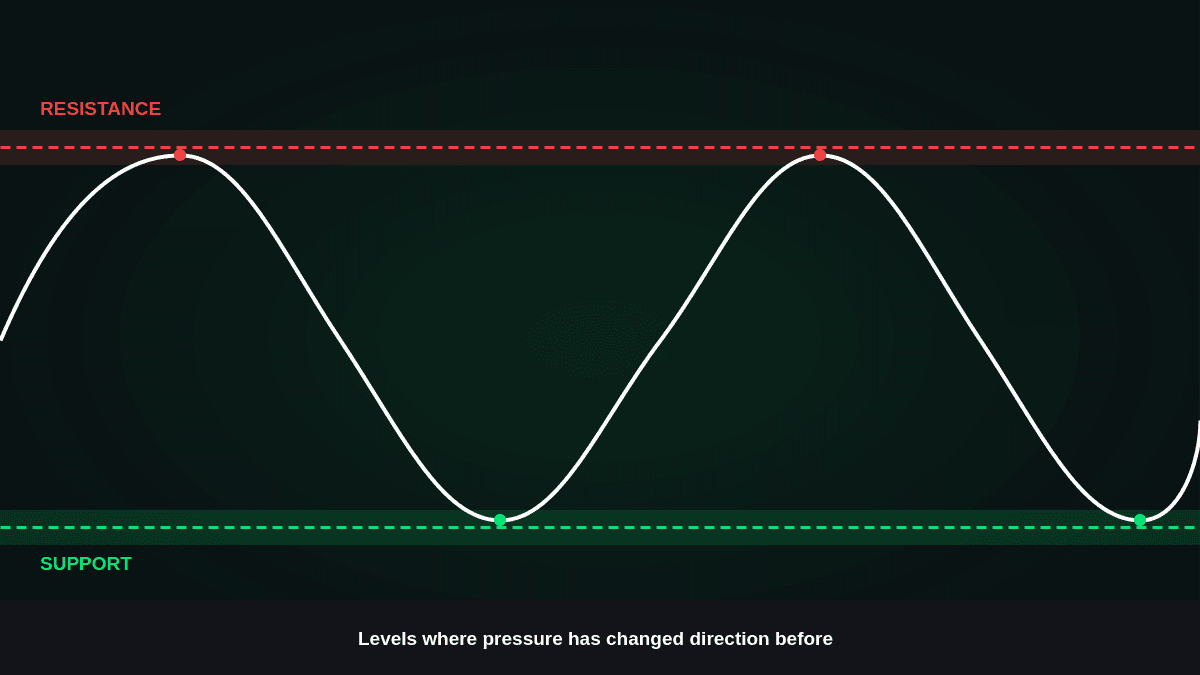 Support Resistance: How to Identify and Trade Key Price Levels.