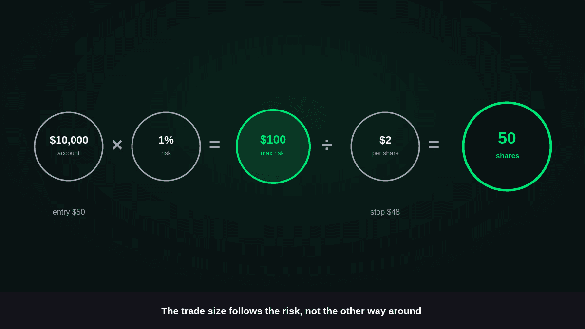 Position Sizing Calculator: How Much to Risk Per Trade