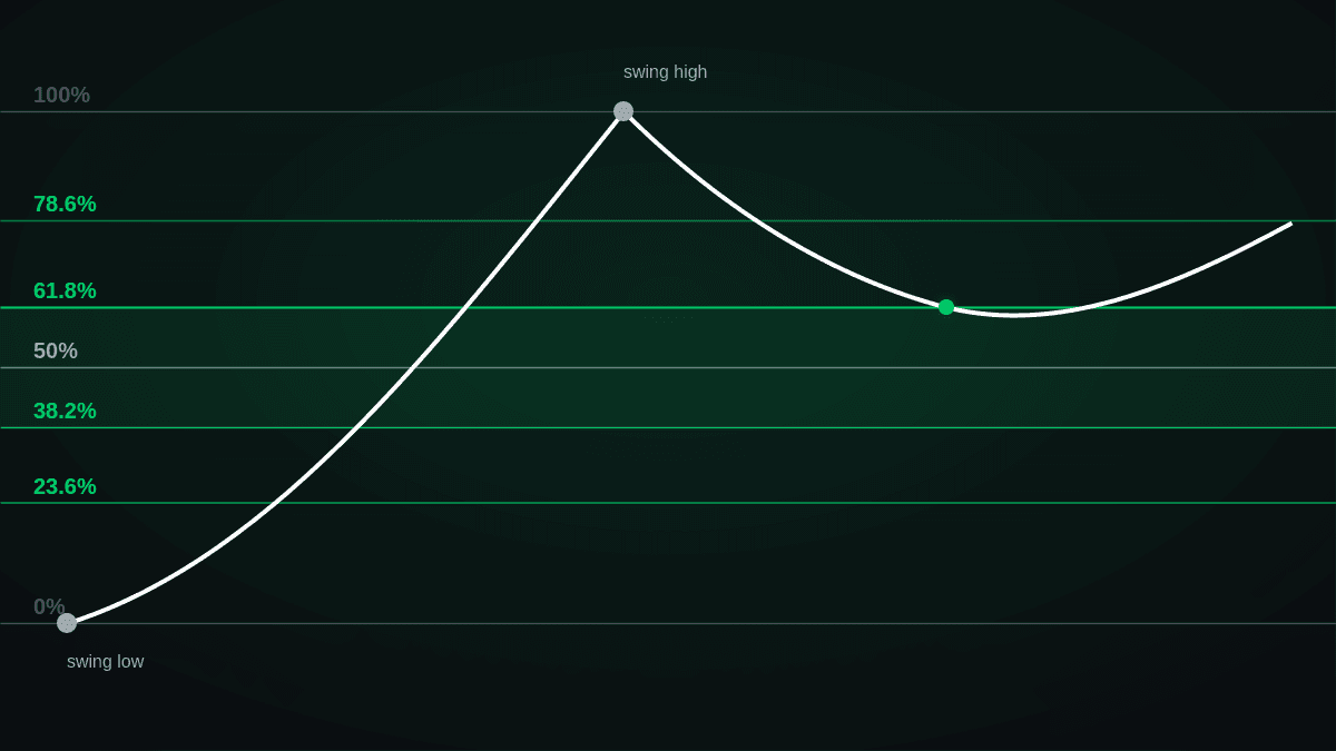 Fibonacci Retracement Levels: A Complete Guide