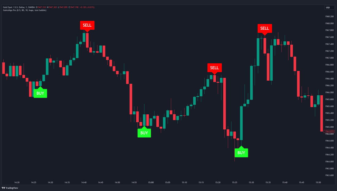 GainzAlgo Indicator: Smarter Signals for Traders
