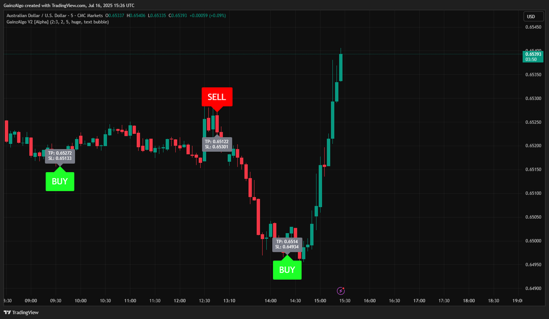 GainzAlgo V2 Alpha Trading Indicator for Smart Trades